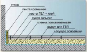Схема устройства пола с Гвл Схема устройства пола с Гвл