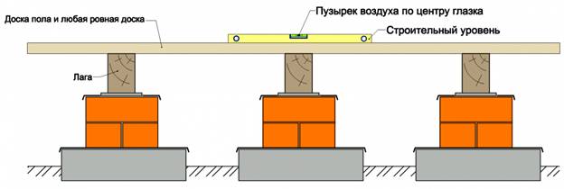 Выравнивание пола лагами: пошаговая инструкция