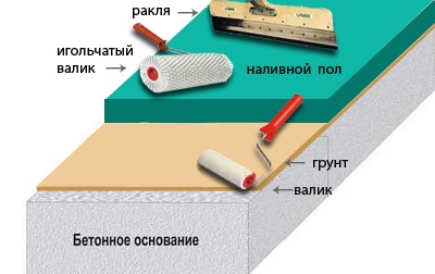 Схема наливного пола