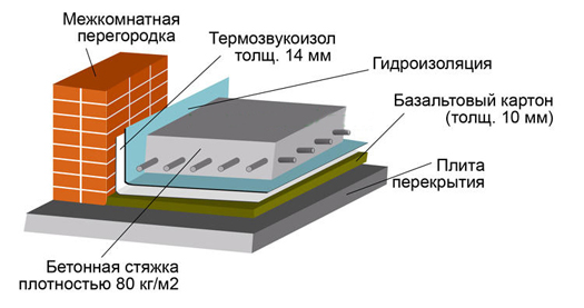 Шумоизоляция бетонного пола
