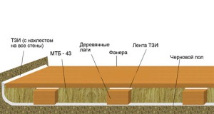 Звукоизоляция деревянного пола