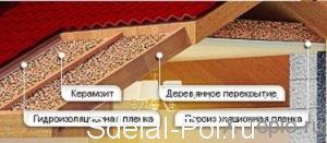 Утепление кровли керамзитом Утепление кровли керамзитом