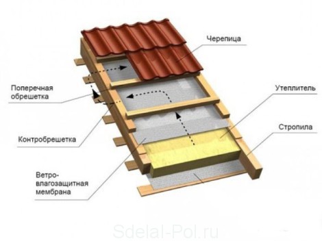 Схема устройства гидроизоляции кровли Схема устройства гидроизоляции кровли