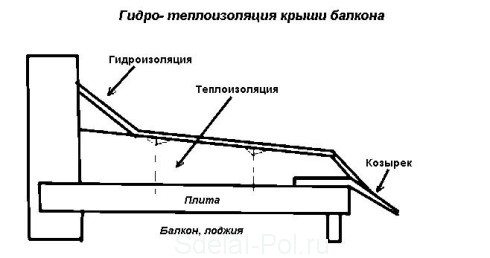 Схема гидроизоляции крыши балкона Схема гидроизоляции крыши балкона