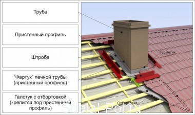 Изоляция печной трубы Изоляция печной трубы