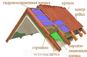 Гидроизоляция теплой кровли для бани Гидроизоляция теплой кровли для бани